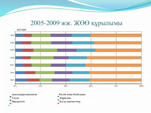 2005-2009 жж. ЖӨӨ құрылымы Ауылшаруашылығы Көлік және байланыс Сауда Құрылыс Өнеркәсіп Басқа қызметтер