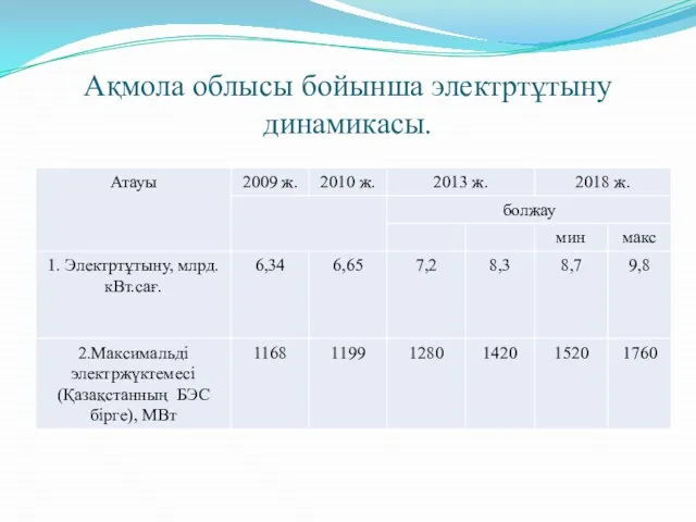 Ақмола облысы бойынша электртұтыну динамикасы.