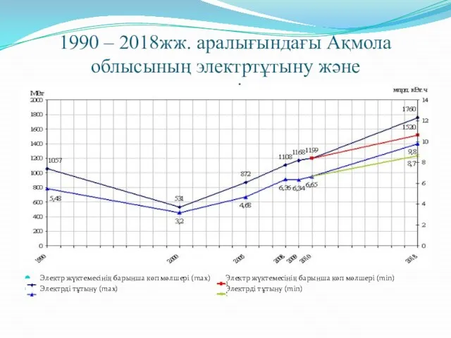 1990 – 2018жж. аралығындағы Ақмола облысының электртұтыну және электржүктемеснің динамикасы Электр