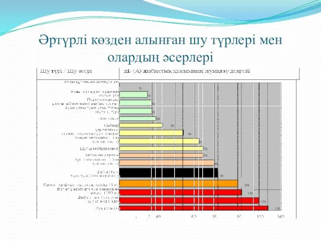 Әртүрлі көзден алынған шу түрлері мен олардың әсерлері