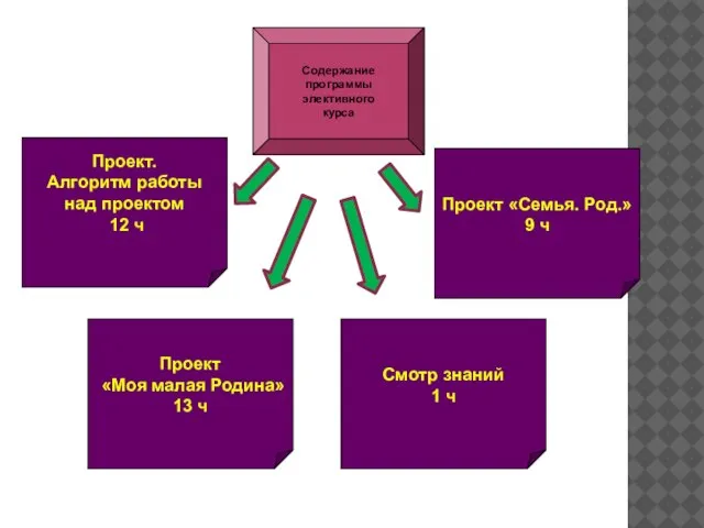 Содержание программы элективного курса Проект. Алгоритм работы над проектом 12 ч