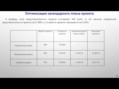 К примеру, если продолжительность проекта составляет 402 дней, то это меньше