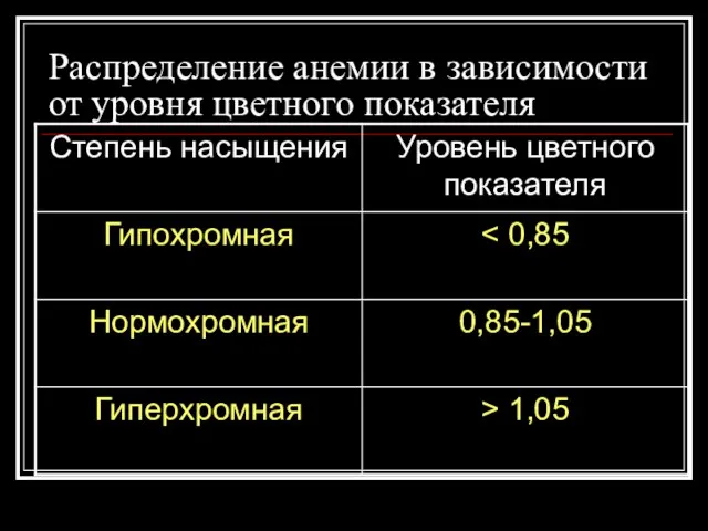 Распределение анемии в зависимости от уровня цветного показателя