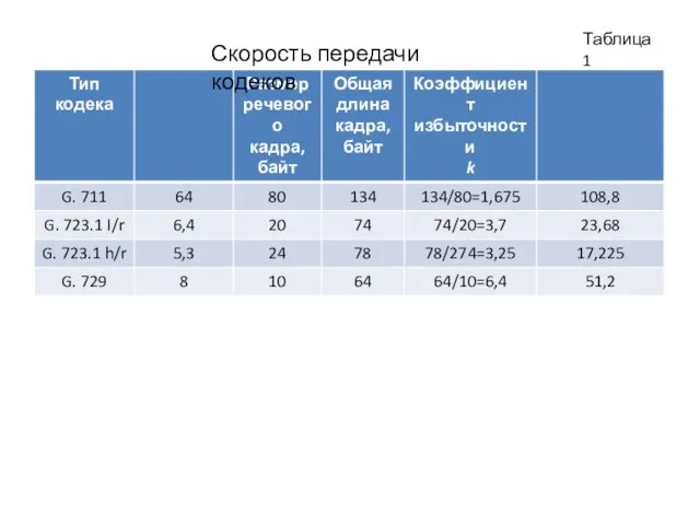 Таблица 1 Скорость передачи кодеков