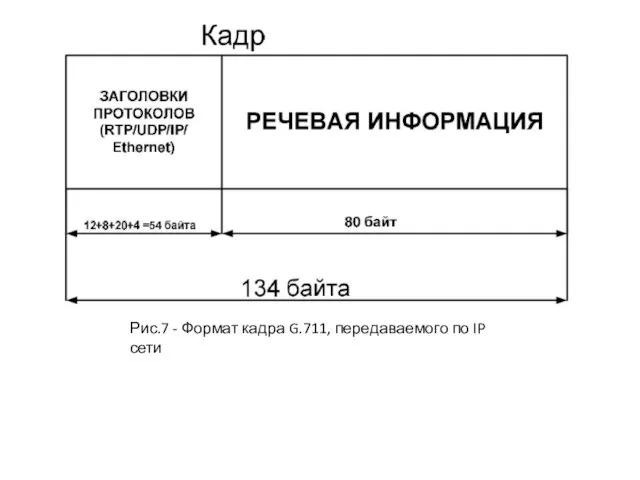 Рис.7 - Формат кадра G.711, передаваемого по IP сети