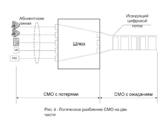 Абонентские линии Исходящий цифровой поток Рис. 8 - Логическое разбиение СМО на две части