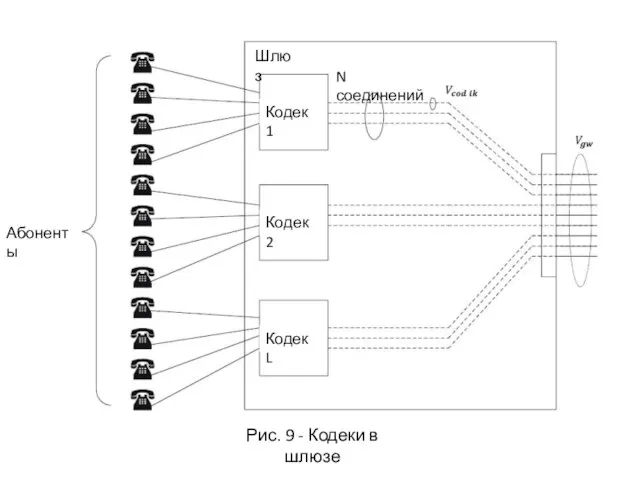 Рис. 9 - Кодеки в шлюзе N соединений Кодек 1 Кодек 2 Кодек L Абоненты Шлюз