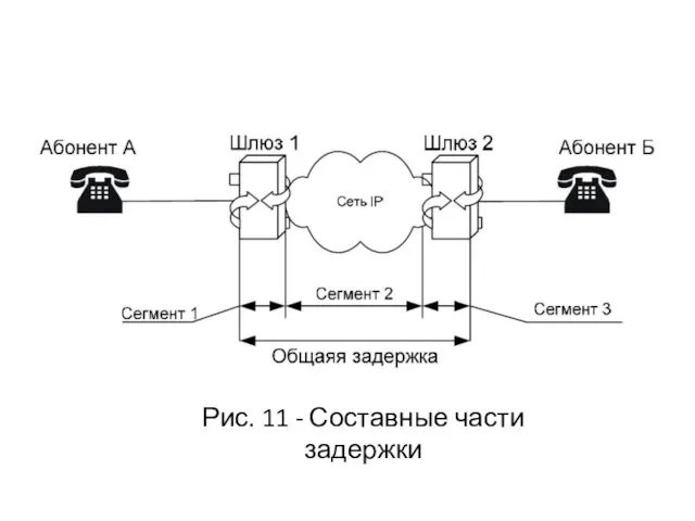 Рис. 11 - Составные части задержки