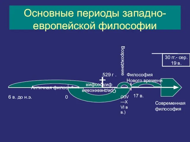 Основные периоды западно-европейской философии 0 6 в. до н.э. Античная философия