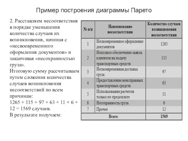 Пример построения диаграммы Парето 2. Расставляем несоответствия в порядке уменьшения количества