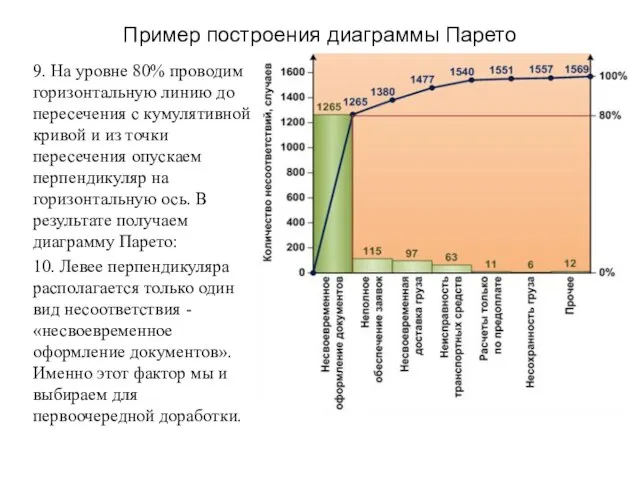 Пример построения диаграммы Парето 9. На уровне 80% проводим горизонтальную линию