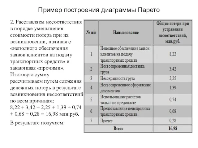 Пример построения диаграммы Парето 2. Расставляем несоответствия в порядке уменьшения стоимости