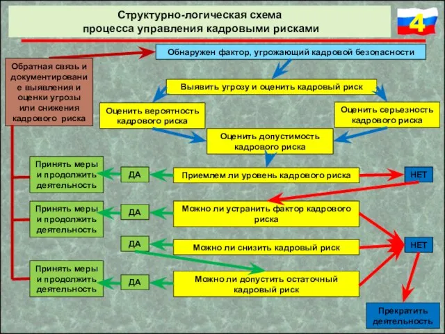 Структурно-логическая схема процесса управления кадровыми рисками Обнаружен фактор, угрожающий кадровой безопасности