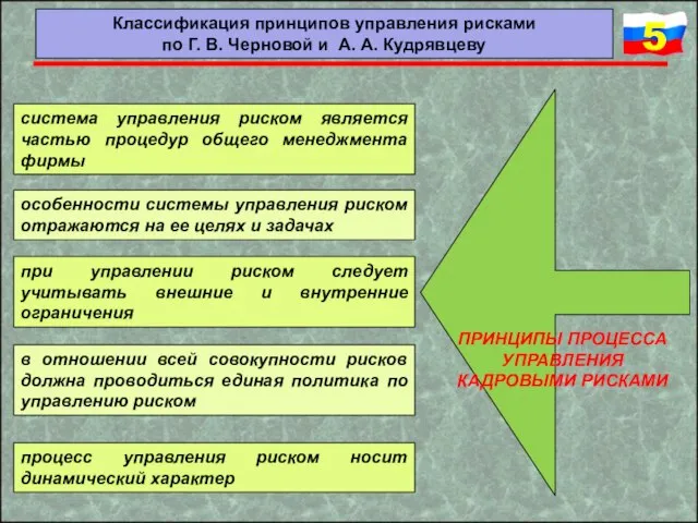 система управления риском является частью процедур общего менеджмента фирмы в отношении