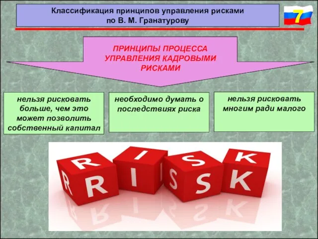 нельзя рисковать больше, чем это может позволить собственный капитал ПРИНЦИПЫ ПРОЦЕССА