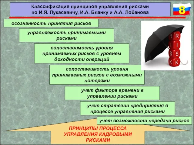 осознанность принятия рисков ПРИНЦИПЫ ПРОЦЕССА УПРАВЛЕНИЯ КАДРОВЫМИ РИСКАМИ Классификация принципов управления