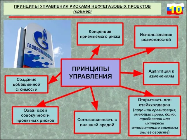 ПРИНЦИПЫ УПРАВЛЕНИЯ РИСКАМИ НЕФТЕГАЗОВЫХ ПРОЕКТОВ (пример) Создание добавленной стоимости Концепция приемлемого