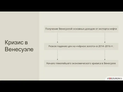 Резкое падение цен на «чёрное золото» в 2014–2016 гг. Начало тяжелейшего