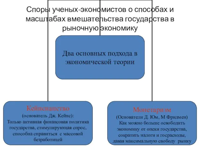 Споры ученых-экономистов о способах и масштабах вмешательства государства в рыночную экономику