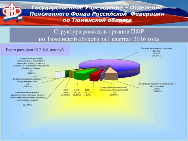 Государственное Учреждение – Отделение Пенсионного Фонда Российской Федерации по Тюменской области