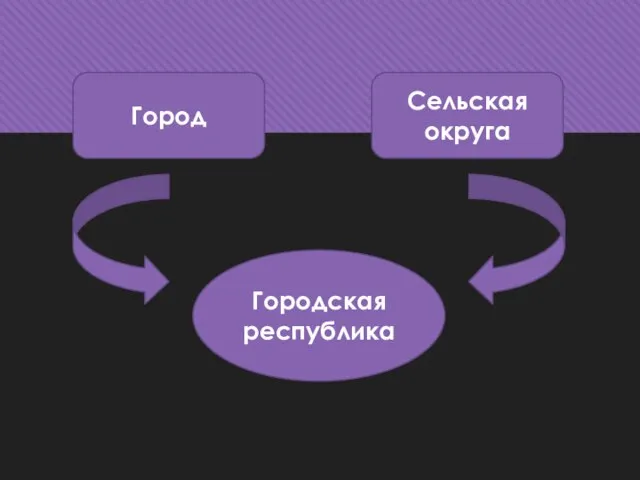 Город Сельская округа Городская республика