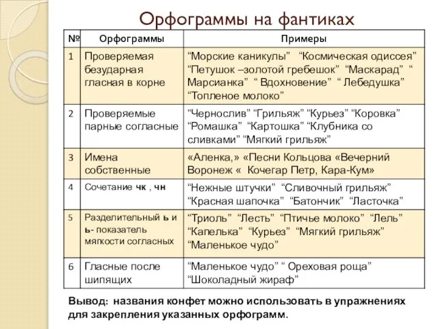 Орфограммы на фантиках Вывод: названия конфет можно использовать в упражнениях для закрепления указанных орфограмм.