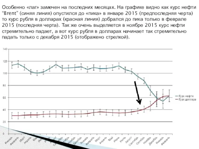 Особенно «лаг» замечен на последних месяцах. На графике видно как курс