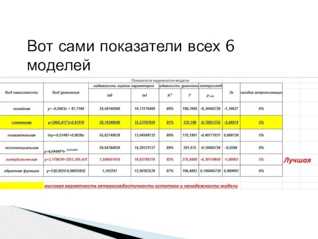 Вот сами показатели всех 6 моделей