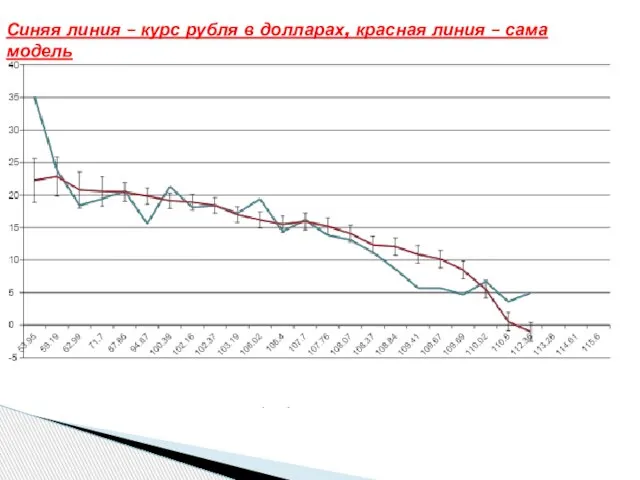 Синяя линия – курс рубля в долларах, красная линия – сама модель