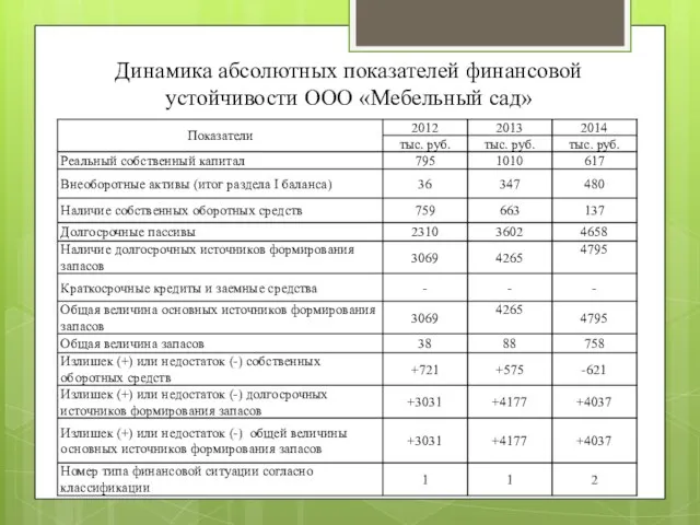 Динамика абсолютных показателей финансовой устойчивости ООО «Мебельный сад»