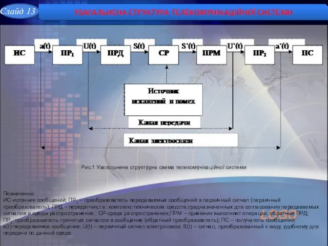 Рис.1 Узагальнена структурна схема телекомунікаційної системи Позначення: ИС-источник сообщений; ПР1 –