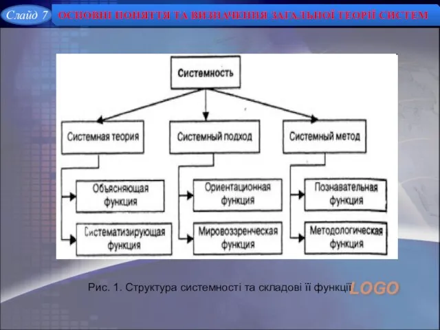 Рис. 1. Структура системності та складові її функції Слайд 7 ОСНОВНІ