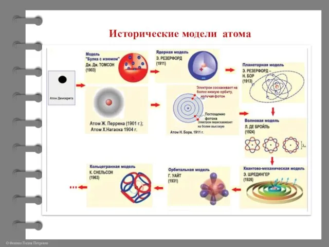 Исторические модели атома