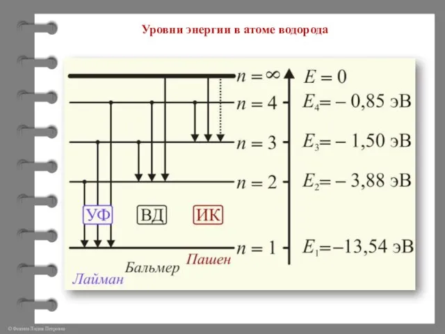 Уровни энергии в атоме водорода