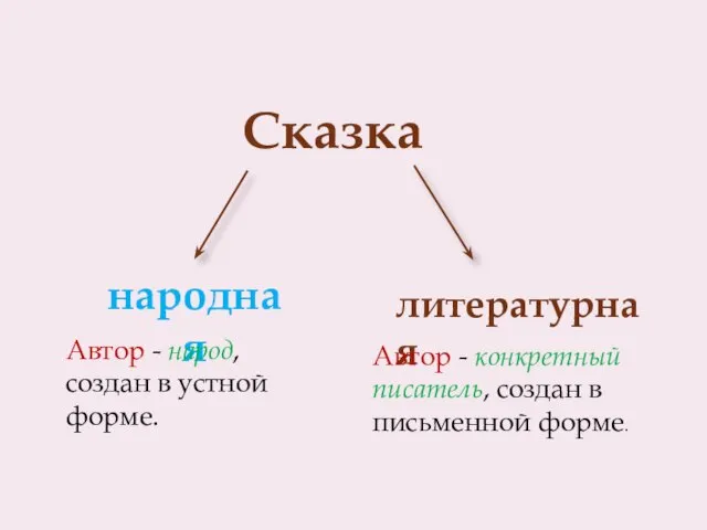 Сказка народная литературная Автор - народ, создан в устной форме. Автор