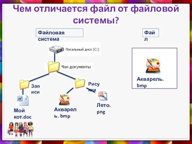 Чем отличается файл от файловой системы? Акварель. bmp Файловая система Файл