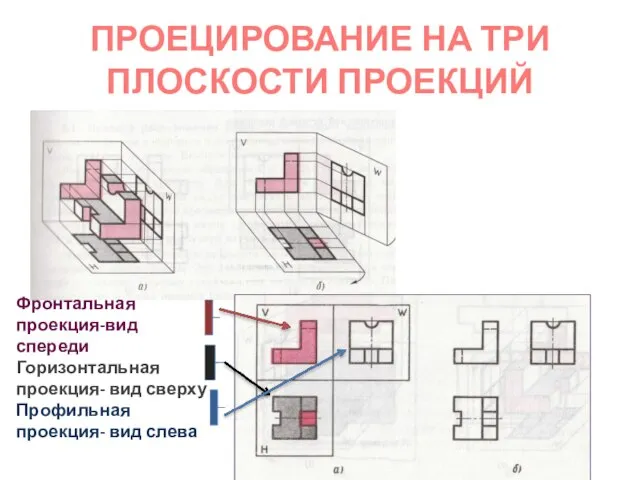 ПРОЕЦИРОВАНИЕ НА ТРИ ПЛОСКОСТИ ПРОЕКЦИЙ Фронтальная проекция-вид спереди Горизонтальная проекция- вид сверху Профильная проекция- вид слева