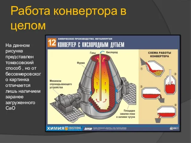 Работа конвертора в целом На данном рисунке представлен томасовский способ ,