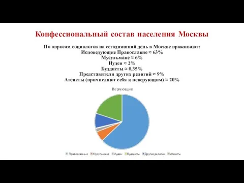 Конфессиональный состав населения Москвы По опросам социологов на сегодняшний день в