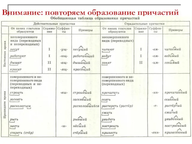 Внимание: повторяем образование причастий