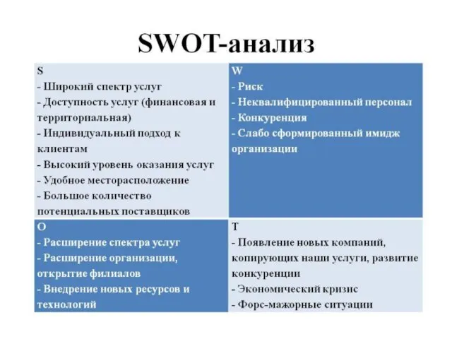 SWOT-анализ .