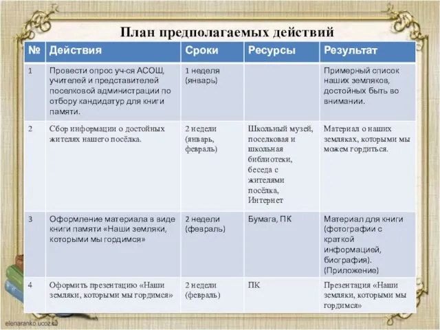 План предполагаемых действий