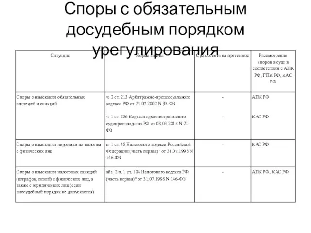 Споры с обязательным досудебным порядком урегулирования