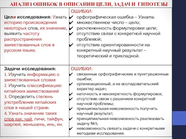 АНАЛИЗ ОШИБОК В ОПИСАНИИ ЦЕЛИ, ЗАДАЧ И ГИПОТЕЗЫ