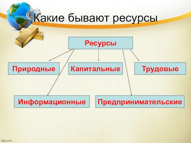 Какие бывают ресурсы Ресурсы Природные Предпринимательские Информационные Трудовые Капитальные