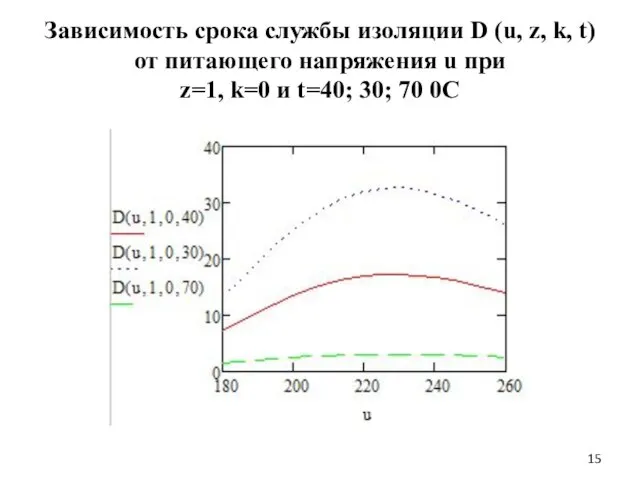 Зависимость срока службы изоляции D (u, z, k, t) от питающего