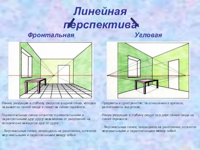 Линейная перспектива Фронтальная Угловая Линии, уходящие в глубину, сходятся в одной