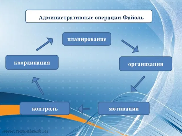 планирование организация мотивация контроль координация Административные операции Файоль