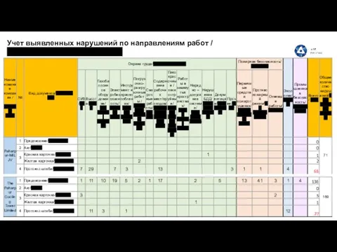 Учет выявленных нарушений по направлениям работ / Record keeping of the violations