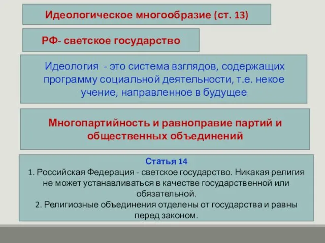 Идеологическое многообразие (ст. 13) Идеология - это система взглядов, содержащих программу